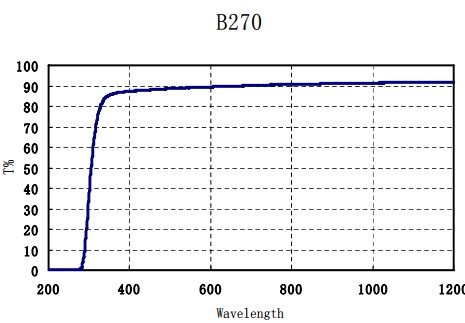 B270玻璃光譜